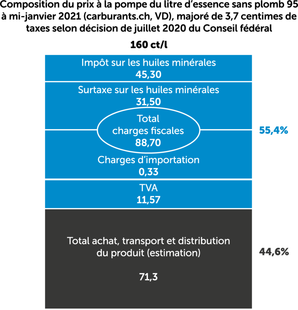 Pouvoir d'achat en Suisse: Les prix à la pompe ne baisseront pas à court  terme